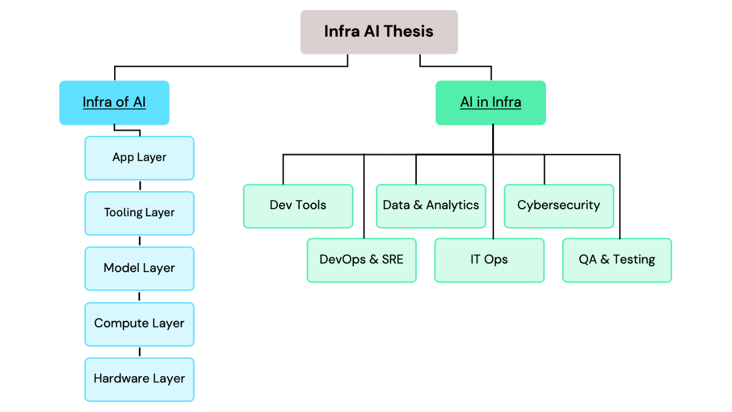 Graphic of Headline's Infra AI thesis