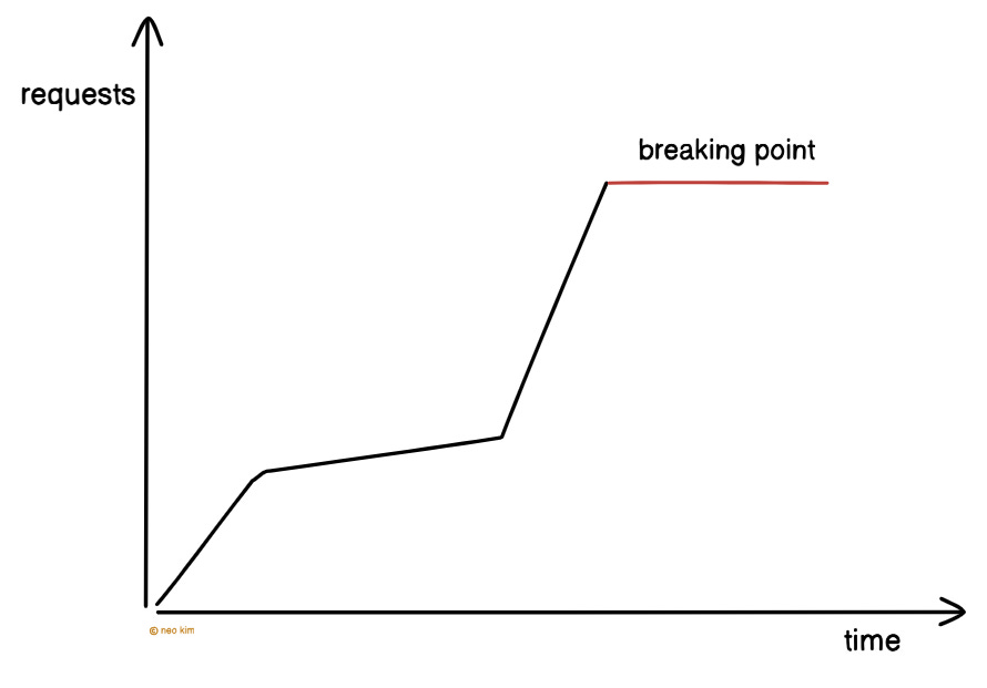 Stress Testing an API