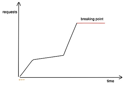 Stress Testing an API Stress Testing an API