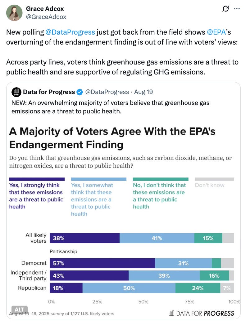 Tweet from @GraceAdcox: "New polling @DataProgress just got back from the field shows @EPA’s overturning of the endangerment finding is out of line with voters’ views:  Across party lines, voters think greenhouse gas emissions are a threat to public health and are supportive of regulating GHG emissions."