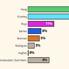 Francesca Hong maintains commanding primary lead in new State Navigate poll