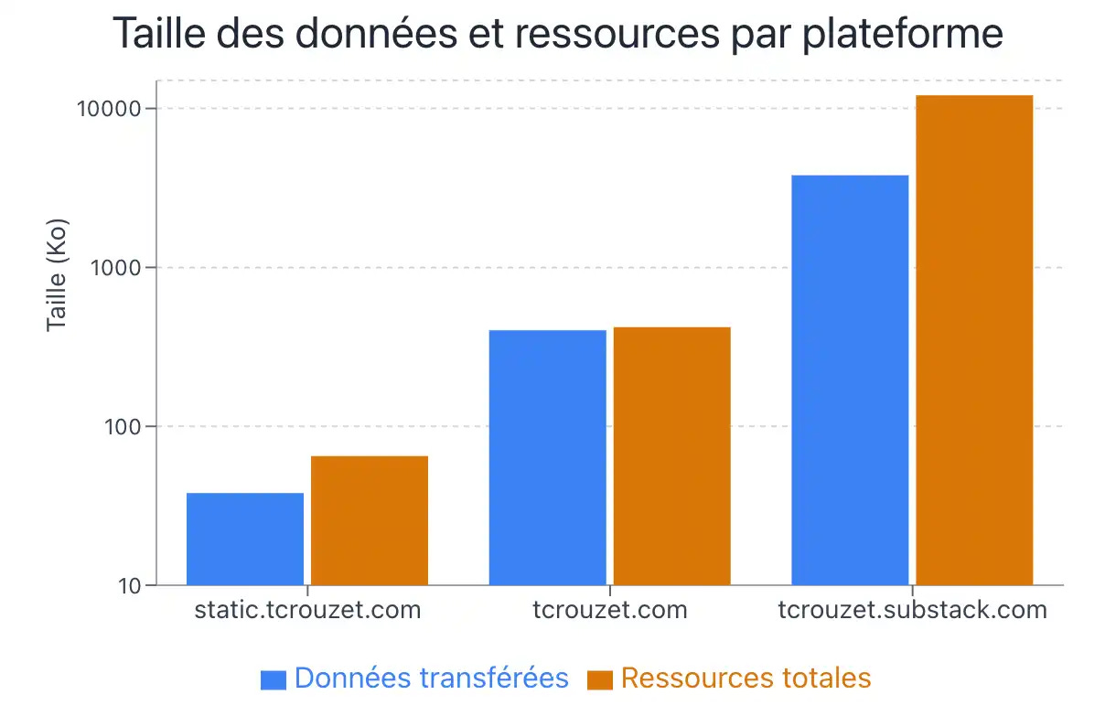 Attention : échelle log