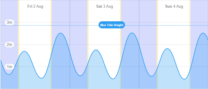 Redlands 3-day tides