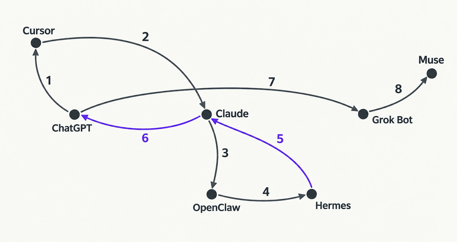 Nine moves, seven tools, two loops back to where I’d been PROMPT (images-studio, path; subject-axis spec): Concept: the tool chase circles back instead of moving forward Objects: seven nodes, each a small solid dot with its name beside it, spread across the whole frame (not on one straight line): ChatGPT, Cursor, Claude, OpenClaw, Hermes, Grok Bot, Muse. One continuous path with a small step number (1-9) at each move: 1 ChatGPT, 2 Cursor, 3 Claude, 4 OpenClaw, 5 Hermes, 6 back to Claude, 7 back to ChatGPT, 8 Grok Bot, 9 Muse Layout: ChatGPT and Claude near the middle so moves 6 and 7 cross the earlier path; Grok Bot and Muse trail off to the right edge; the drawing fills about 80% of the frame Relationship: path that revisits nodes