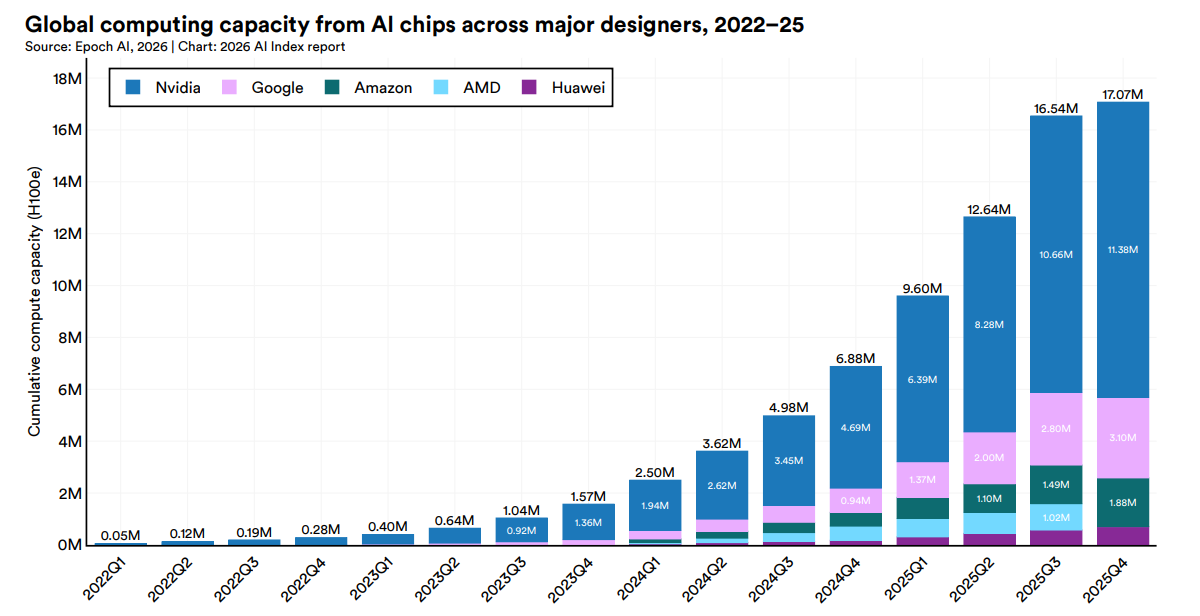 Summary of the AI Index Report 2026 - by Michael Spencer