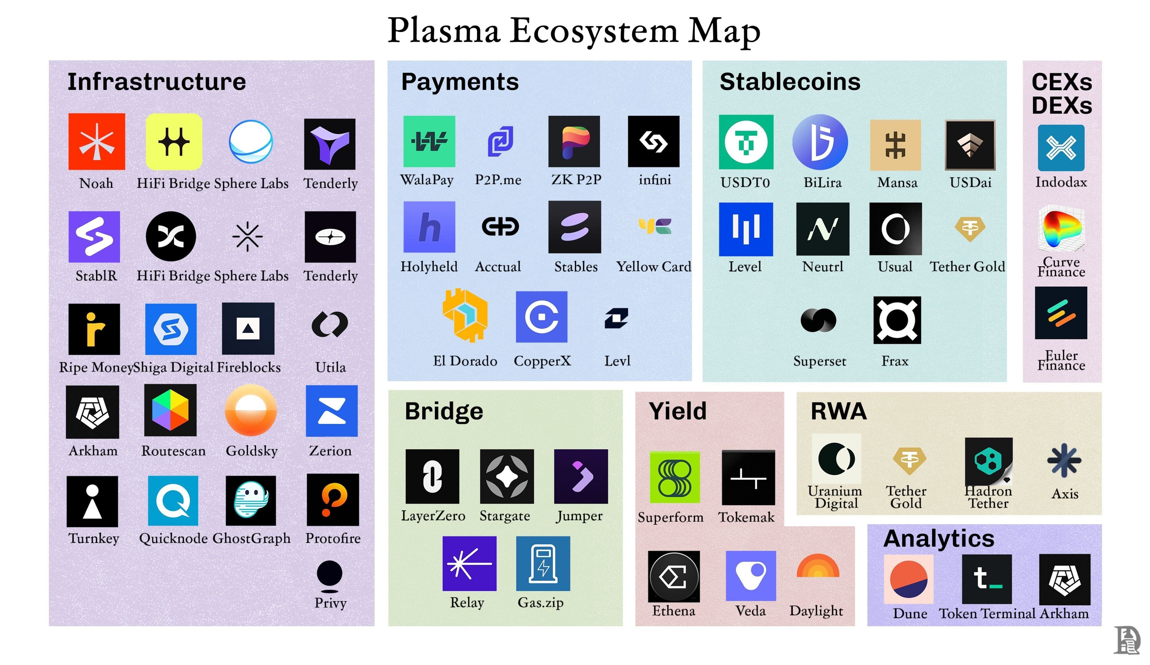 Plasmaの全て】概要・技術構成・チーム・変遷・メインネット後の動き・XPLトークン・Plasma Oneなど、全てを解説 / @Plasma