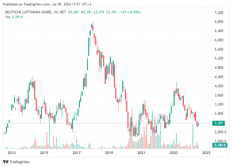 TradingView chart TradingView chart