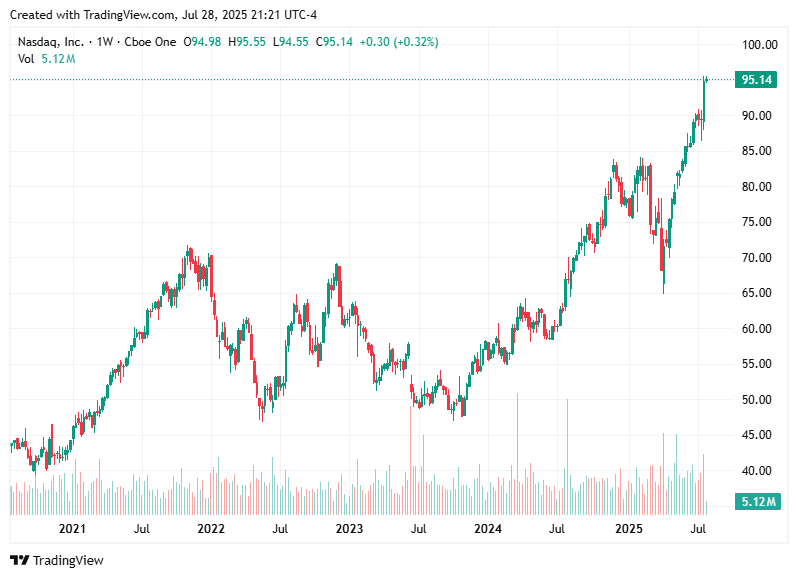TradingView chart TradingView chart