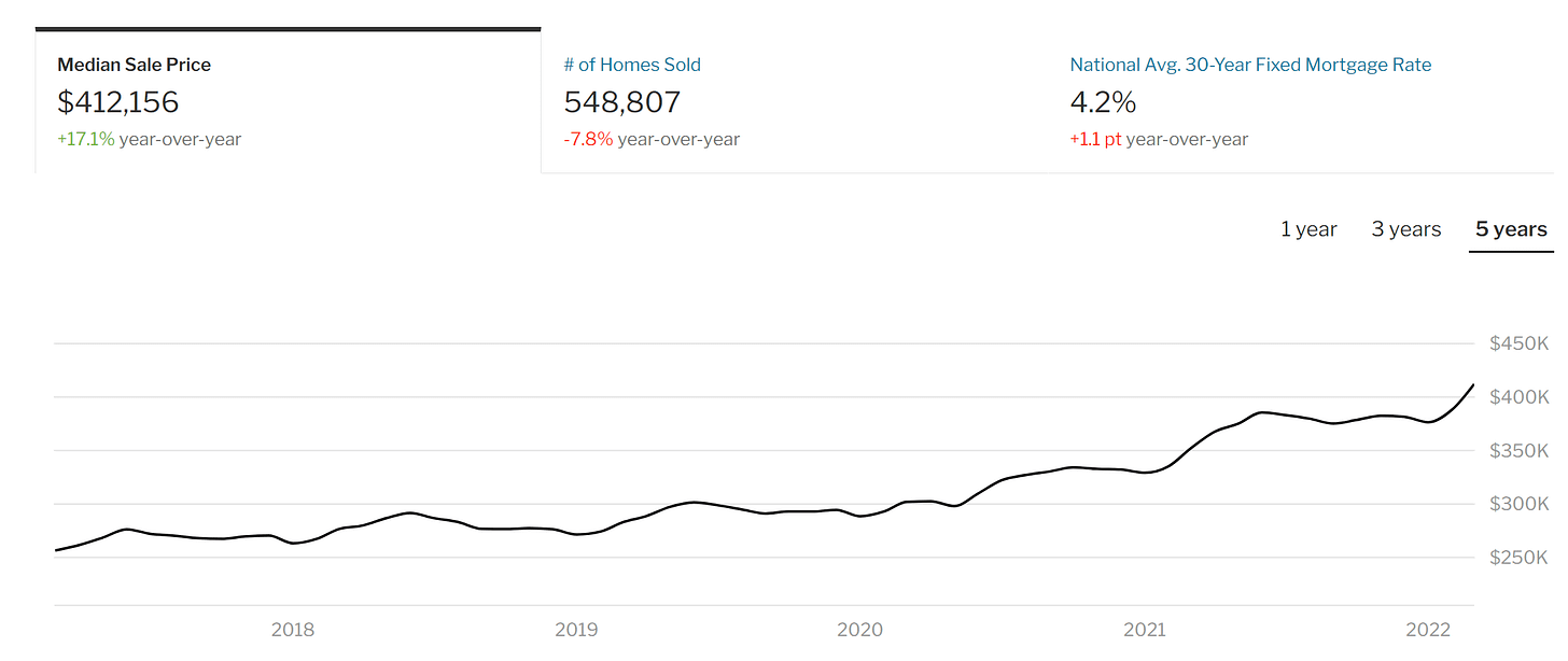 Mortgage rates and home prices are both way up year-over-year