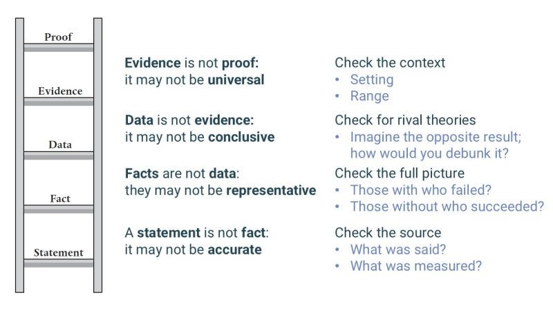 The Ladder of Misinference: Simple questions we can ask ourselves to ensure  that we don't fall for misinformation. The paperback of May Contain Lies  launches tomorrow! | Alex Edmans | 30 comments