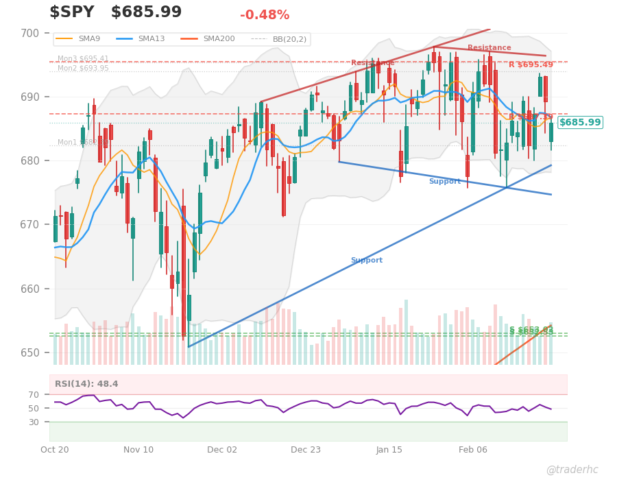 $SPY Daily Chart $SPY Daily Chart