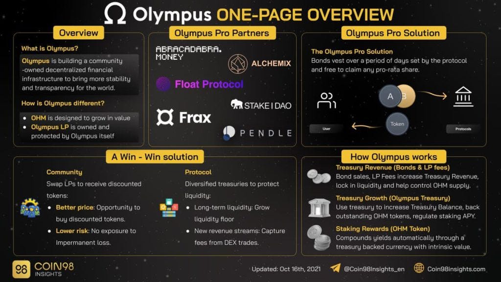 Differences Between OlympusDAO And Wonderland, APY Explained