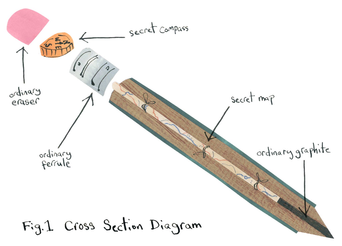 collage image. cross section of pencil with parts labelled. It shows secret map, secret compass, ordinary eraser, ferrule and graphite