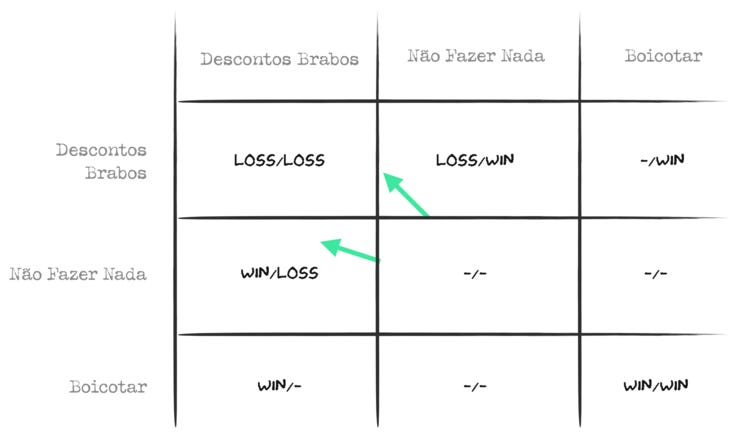 Matriz de payoffs para o jogo de descontos entre comerciantes na Black Friday.