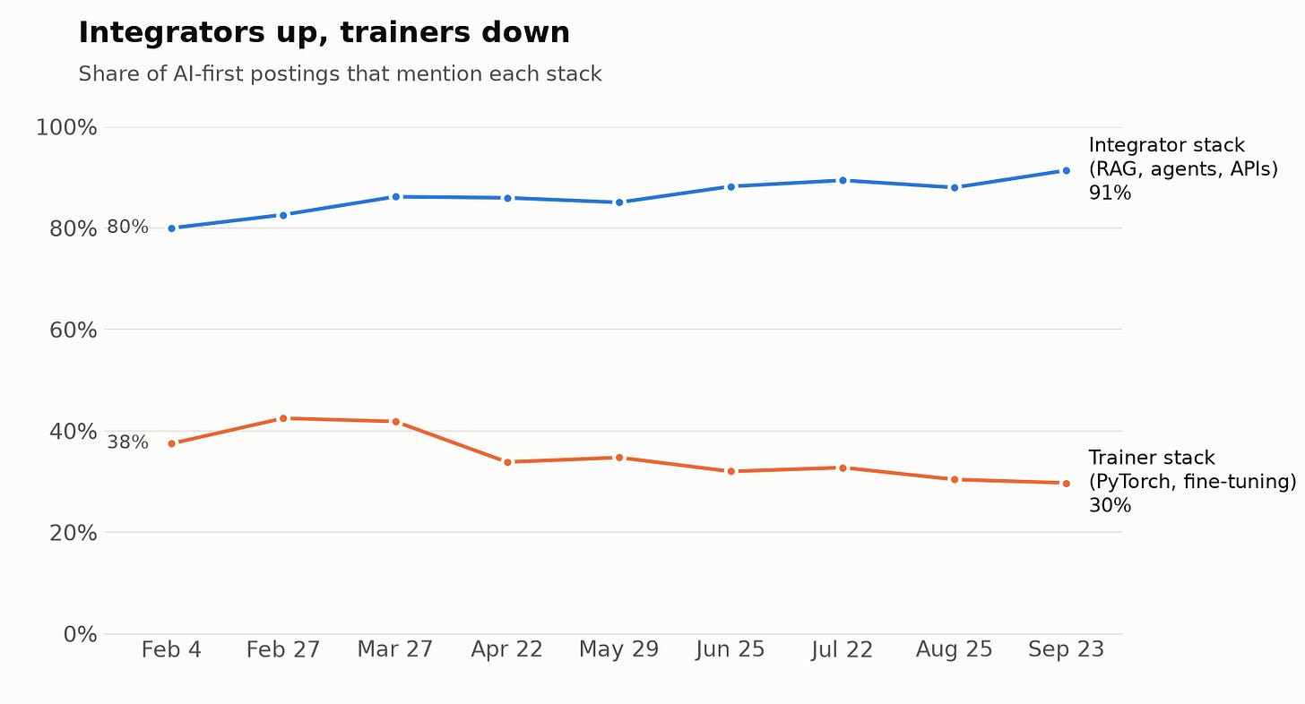 Line chart: the share of AI-first postings that mention the integrator stack grew from 80% to 91%, while the trainer stack fell from 38% to 30% Line chart: the share of AI-first postings that mention the integrator stack grew from 80% to 91%, while the trainer stack fell from 38% to 30%