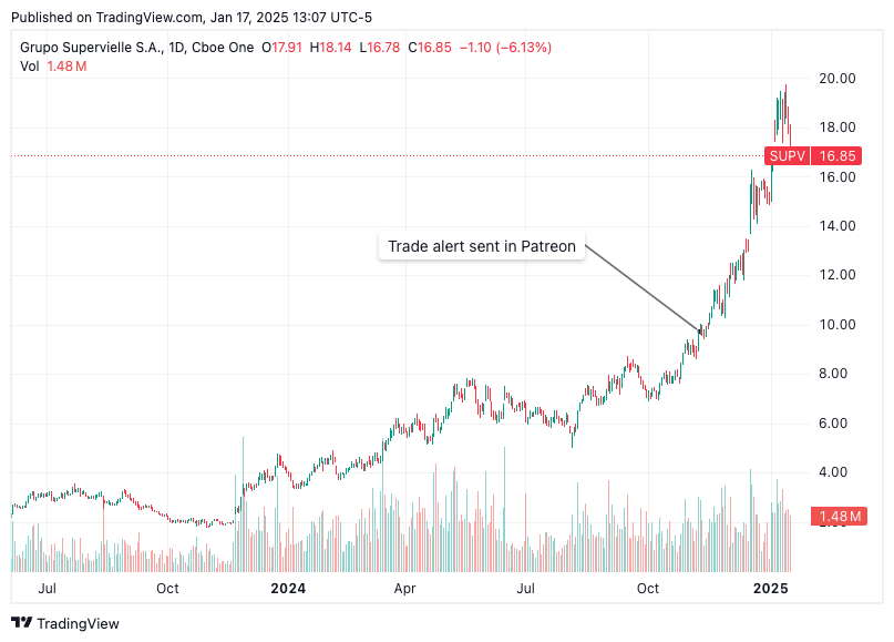 TradingView chart of price of SUPV shares TradingView chart of price of SUPV shares