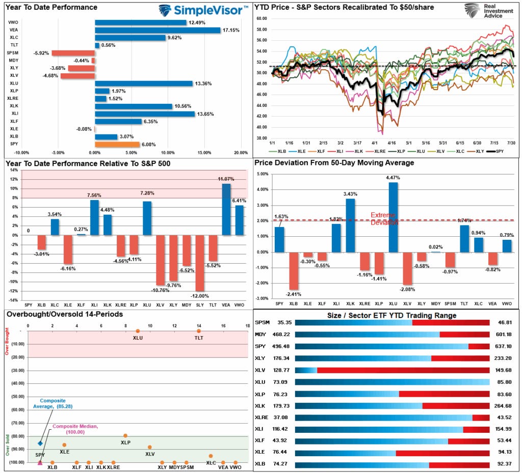 Market Sector Relative Performance.