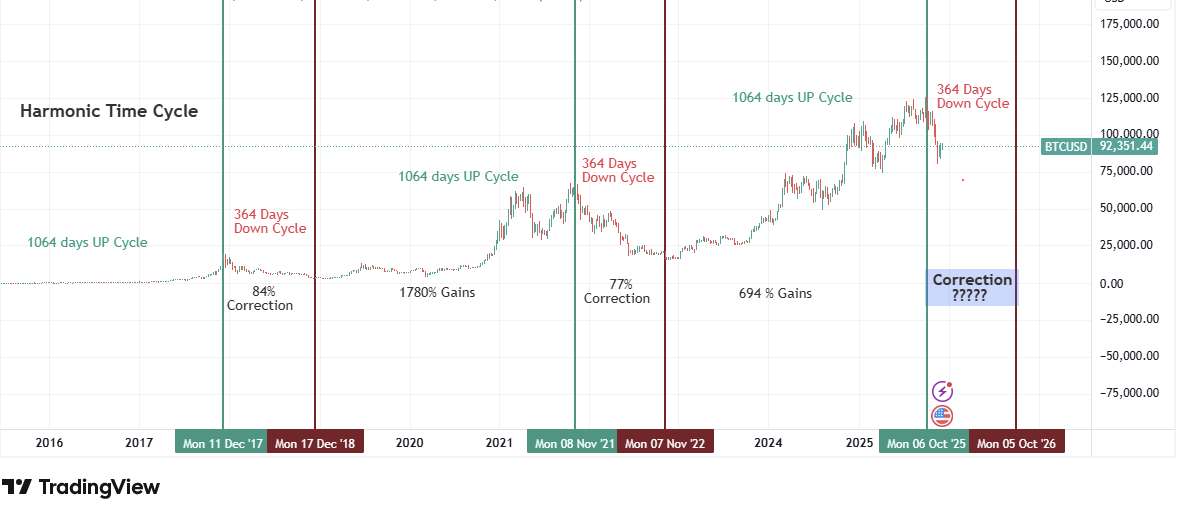🔍 Bitcoin's Gann Harmonic Cycles: A Deep Correction Ahead? W.D. Gann's time theory points to a recurring BTC rhythm, 1064 days up, 364 days down (≈3:1 ratio). 📈 Cycle Recap: 1️⃣ 2015–2018: + 🔍 Bitcoin's Gann Harmonic Cycles: A Deep Correction Ahead? W.D. Gann's time theory points to a recurring BTC rhythm, 1064 days up, 364 days down (≈3:1 ratio). 📈 Cycle Recap: 1️⃣ 2015–2018: +