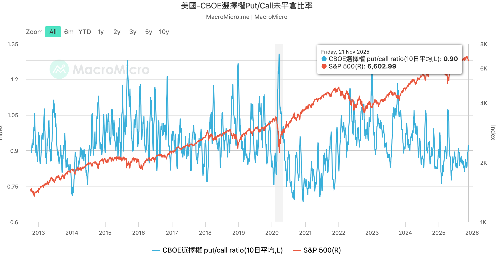 2025年11月23日宏觀數據週報 - btyc