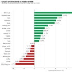 Oil Ran 27% in a Month. Then Its Biggest Bulls Stopped Adding. (CoT Update)