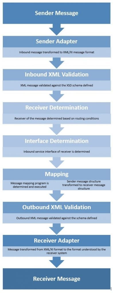 Message processing steps of SAP PI/PO. Message processing steps of SAP PI/PO.