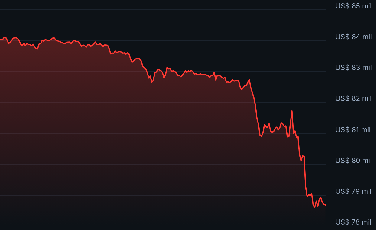 Bitcoin afunda abaixo de US$ 80 mil, menor nível desde abril, com nova venda em massa Bitcoin afunda abaixo de US$ 80 mil, menor nível desde abril, com nova venda em massa