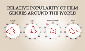 Movie genres around the world Movie genres around the world