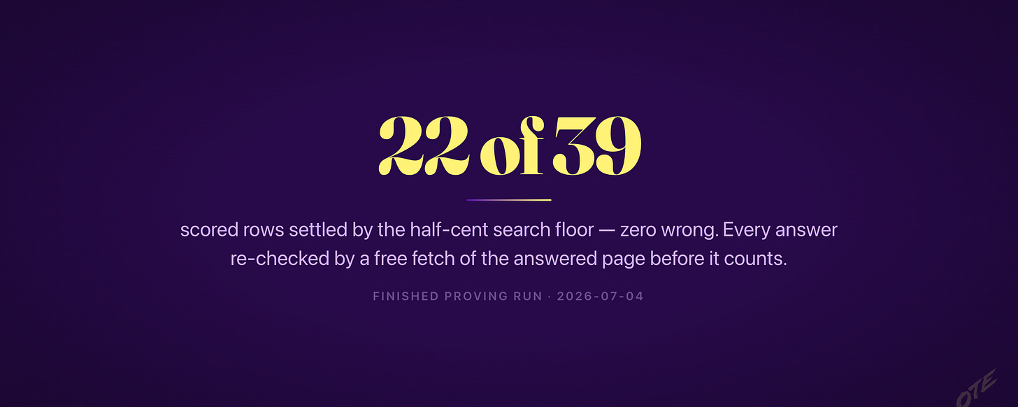 22 of 39 scored rows settled by the half-cent search floor — zero wrong