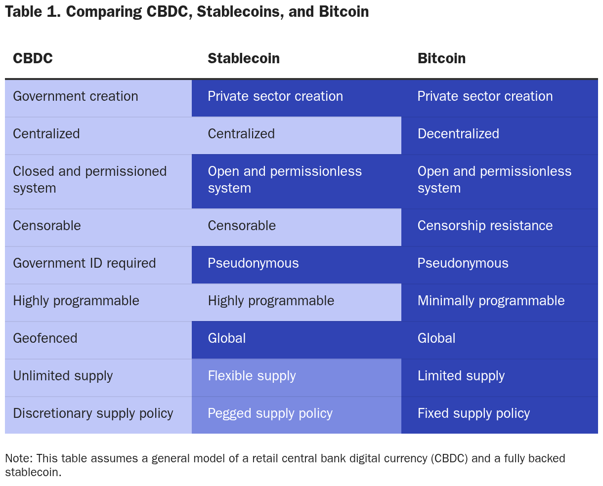 Are Stablecoins CBDCs in Disguise? No - by Nick Anthony