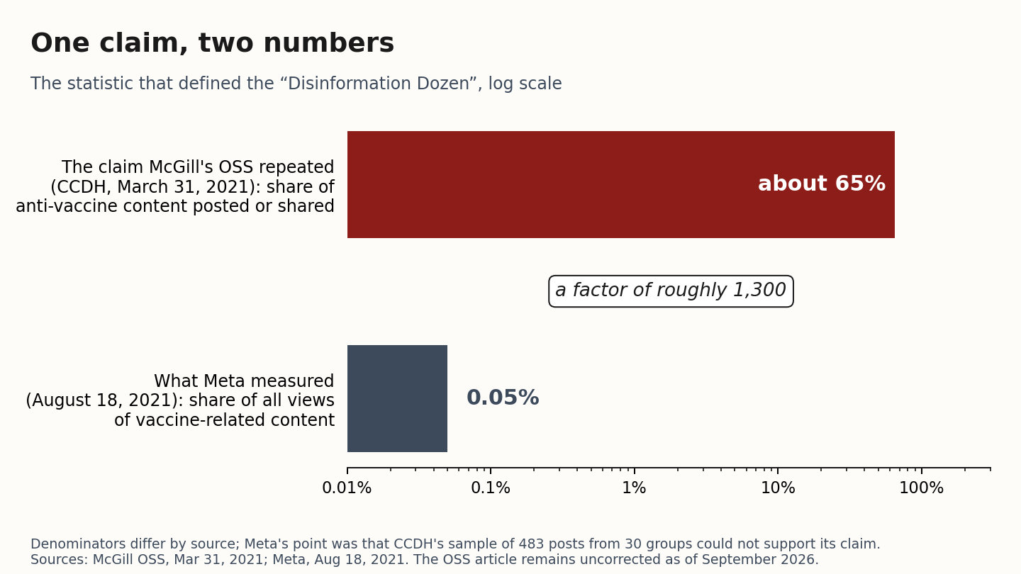 Log-scale chart comparing the 65 percent claim McGill's OSS repeated about the Disinformation Dozen with Meta's measured figure of 0.05 percent, a factor of roughly 1,300.