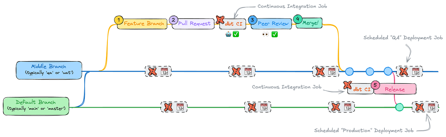 Indirect Promotion strategy with dbt cloud processes denoted Indirect Promotion strategy with dbt cloud processes denoted