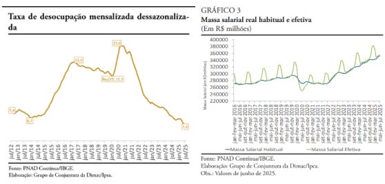 Unemployment rate (left), and inflation-adjusted salary mass (right, in millions of inflation-adjusted BRL). From IPEA-Conjuntura. Unemployment rate (left), and inflation-adjusted salary mass (right, in millions of inflation-adjusted BRL). From IPEA-Conjuntura.