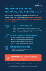 Manufacturers Moving to Modernize Sales With AI, Survey Shows