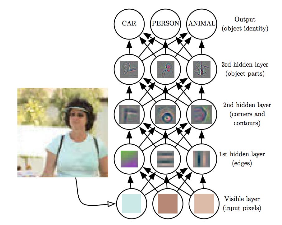 Introduction to Deep Learning | CS-677