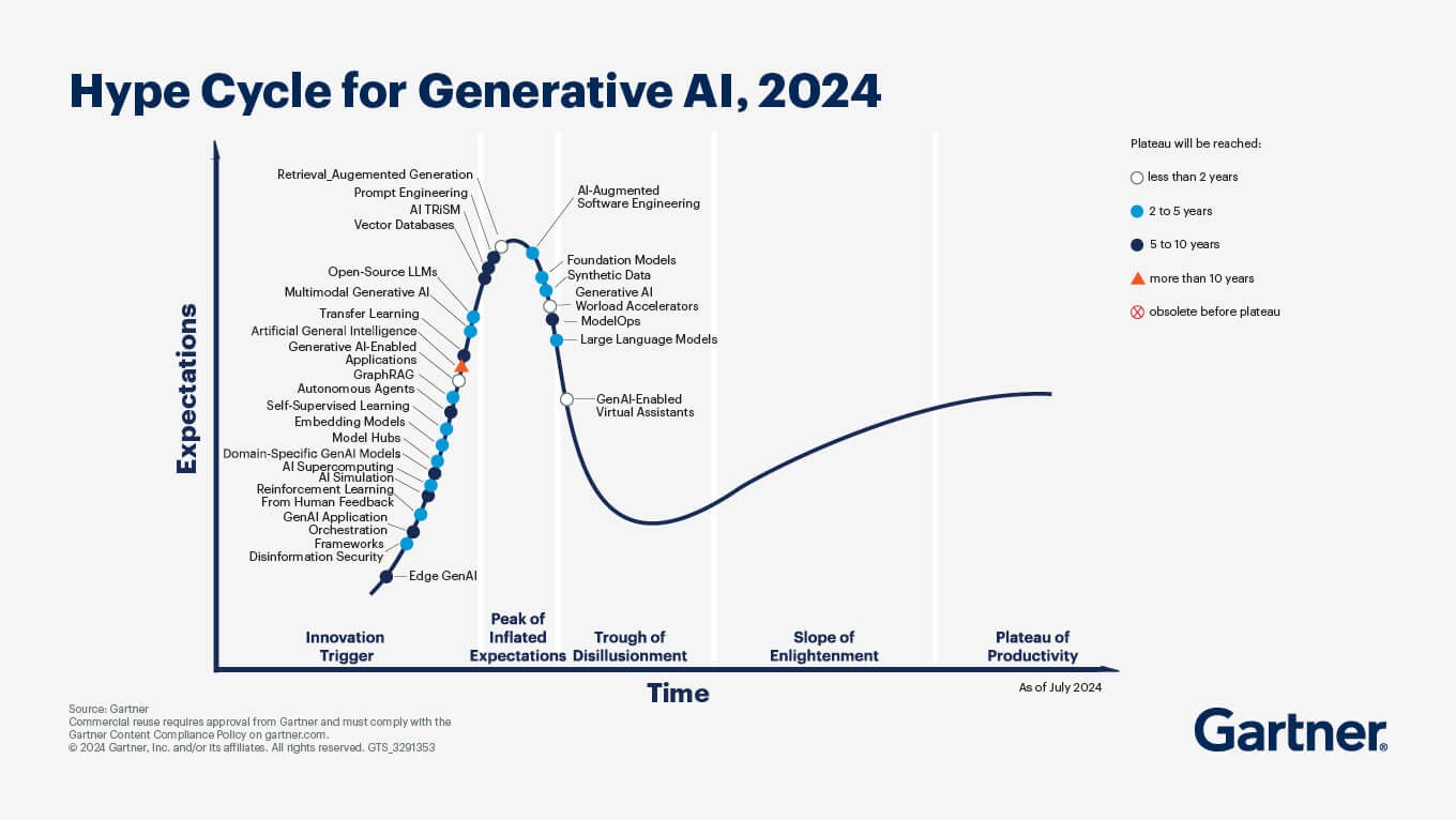 Gartner hype cycle for Gen AI 2024