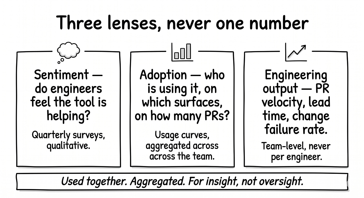 hand-drawn three-panel diagram. Panel 1 shows a thought bubble labeled “Sentiment, do engineers feel the tool is helping?” Panel 2 shows a bar chart labeled “Adoption, who is using it on which surfaces.” Panel 3 shows a line graph labeled “Engineering output, aggregated team velocity.” A banner underneath reads “Used together. Aggregated. For insight, not oversight.” hand-drawn three-panel diagram. Panel 1 shows a thought bubble labeled “Sentiment, do engineers feel the tool is helping?” Panel 2 shows a bar chart labeled “Adoption, who is using it on which surfaces.” Panel 3 shows a line graph labeled “Engineering output, aggregated team velocity.” A banner underneath reads “Used together. Aggregated. For insight, not oversight.”