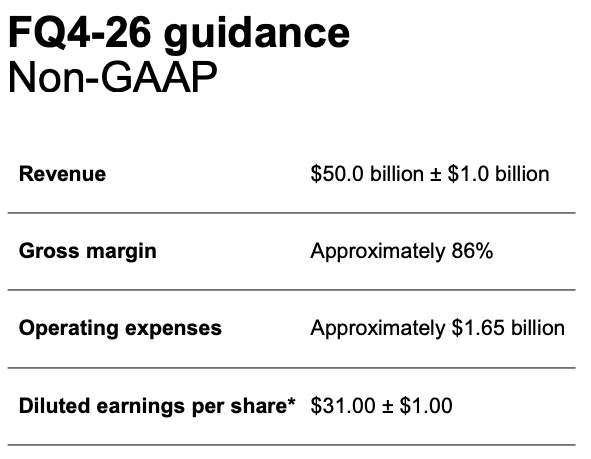  Micron fiscal Q4 2026 non-GAAP guidance: revenue $50.0B ±$1.0B, gross margin ~86%, operating expenses ~$1.65B, diluted EPS $31.00 ±$1.00 — a further step-up on the record quarter.