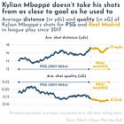 ⚽️ Leading the line for Real Madrid, star forward Kylian Mbappé has prioritised quantity over quality