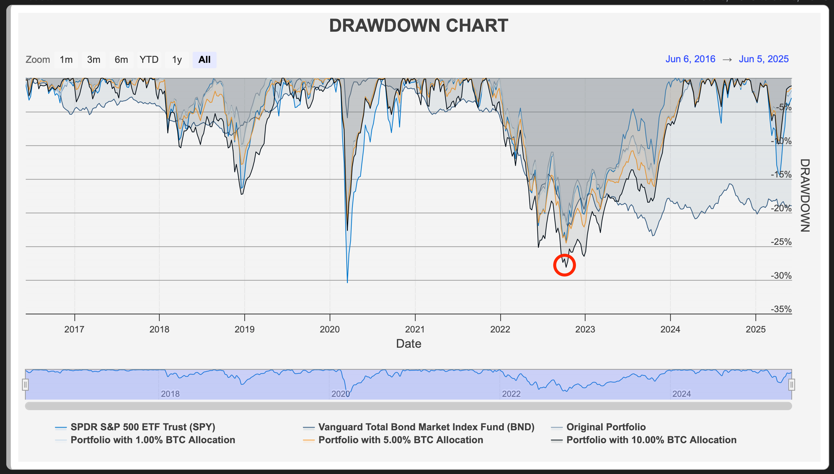 💡 Bitcoin and Risk-Adjusted Returns - by James Lavish, CFA