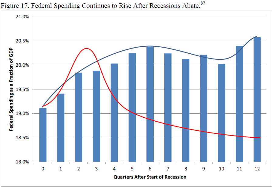 u-s-experience-with-keynesian-stimulus-figure-17