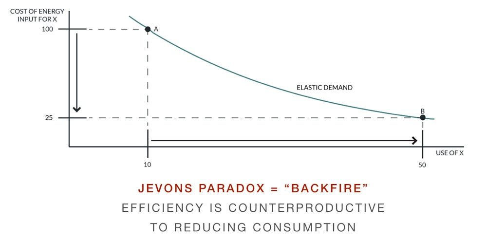 Jevon's Paradox. Efficiency isn't sufficient. | by Prashanth Basappa |  Medium