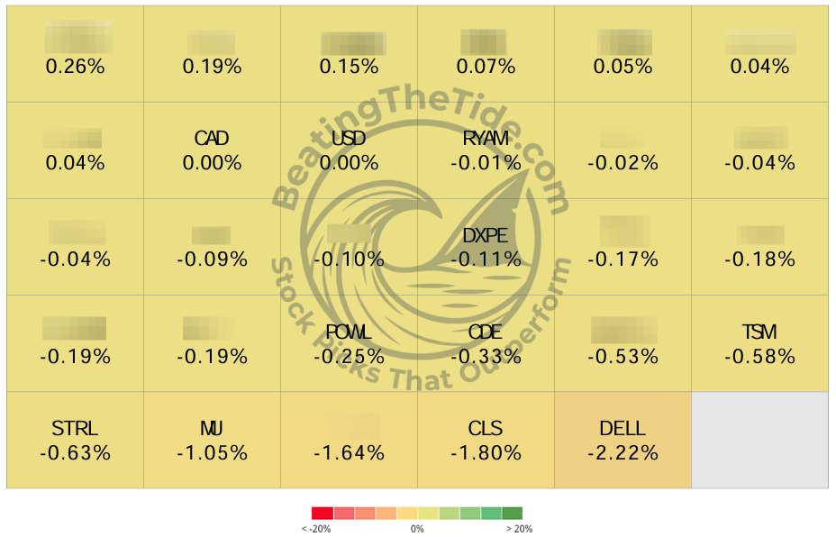 Beating The Tide position heat map October 12-16 2026, DELL -222 bps and CLS -180 bps the largest drags, VEON +26 bps top Beating The Tide position heat map October 12-16 2026, DELL -222 bps and CLS -180 bps the largest drags, VEON +26 bps top