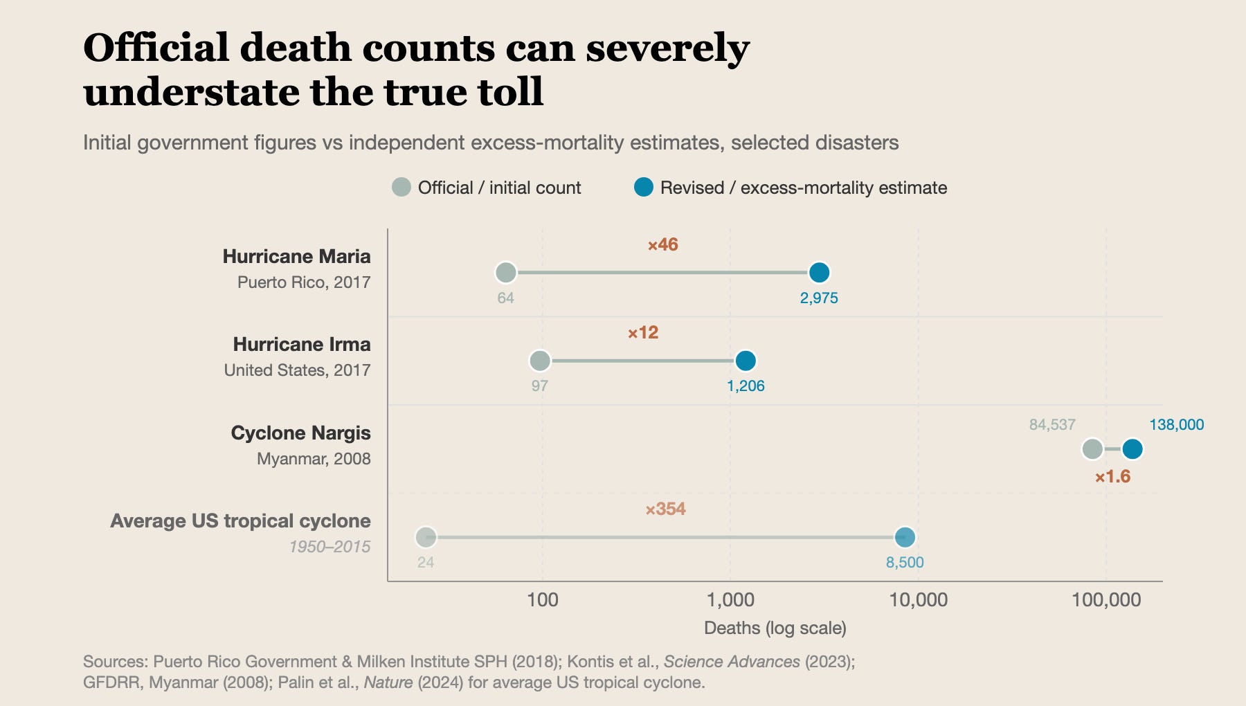 Chart showing the large differences between initial death counts and excess mortality from disasters