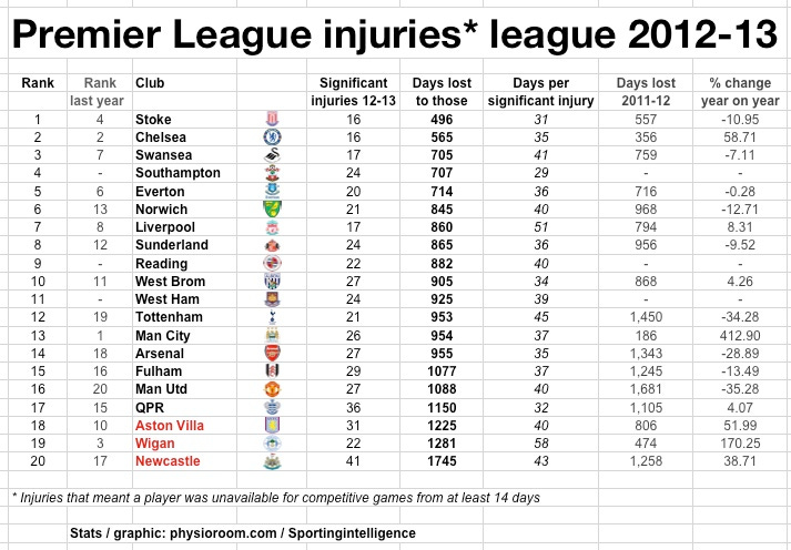 PL injuries league 12-13 PL injuries league 12-13