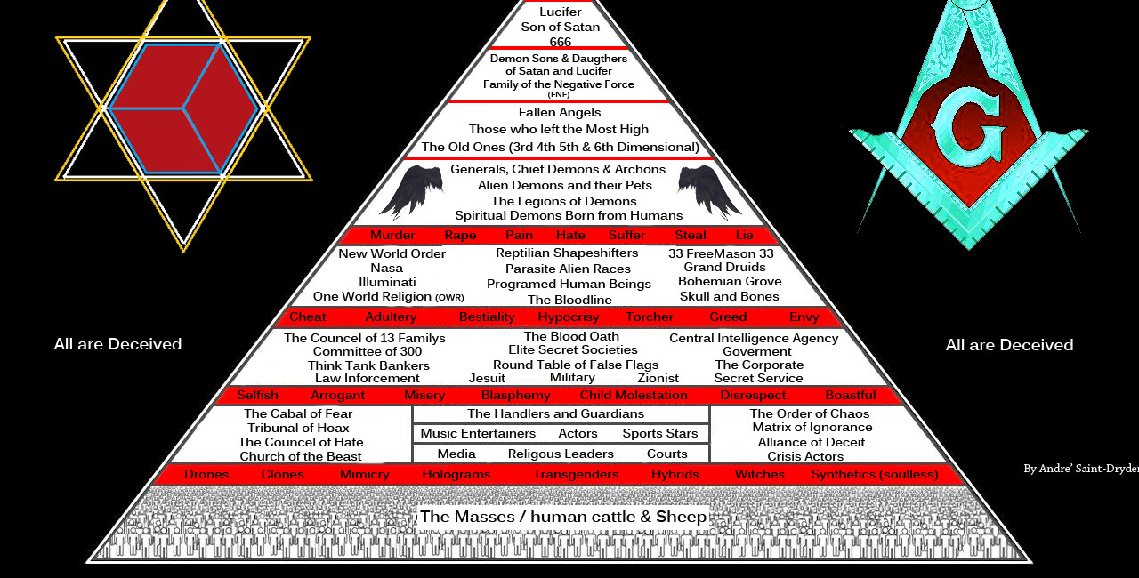 HIERARCHY OF EVIL ON EARTH