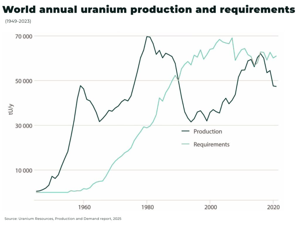 World annual uranium production and requirements - The Oregon Group - Critical Minerals and Energy Intelligence