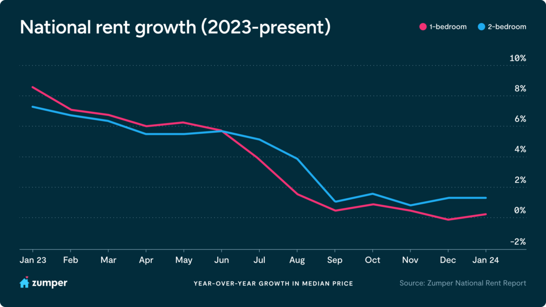 Year-over-year price changes to the U.S. national one and two bedroom rents