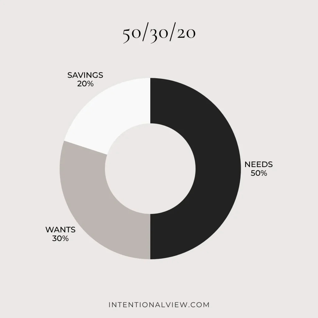 50/30/20 budgeting framework