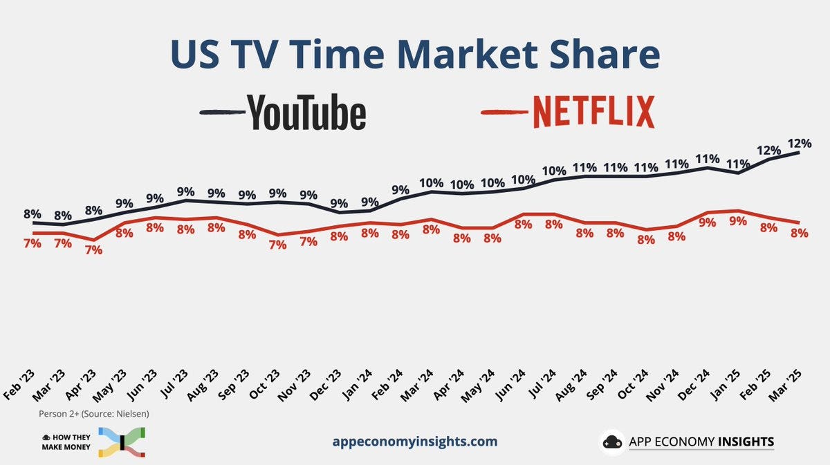 The image is a line graph titled 'US TV Time Market Share' comparing the market share of YouTube and Netflix from February 2023 to March 2024. YouTube's market share is represented by a black line, while Netflix's is shown by a red line. The graph indicates that YouTube's market share has been steadily increasing, reaching 12% by March 2024, while Netflix's market share has remained relatively stable around 8%. The data points are marked monthly, showing a clear trend of YouTube pulling away from Netflix in terms of TV time market share. The source of the data is App Economy Insights, as indicated by the logo and website at the bottom of the image.