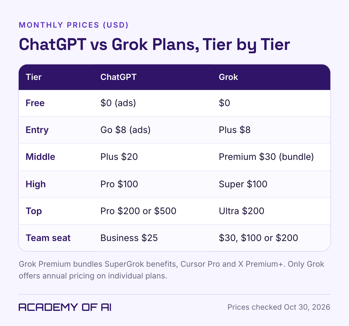 A three-column table matching ChatGPT and Grok plans tier by tier, from the free plans through ChatGPT Pro at up to $500 and Grok Ultra at $200, plus per-seat team prices. A three-column table matching ChatGPT and Grok plans tier by tier, from the free plans through ChatGPT Pro at up to $500 and Grok Ultra at $200, plus per-seat team prices.
